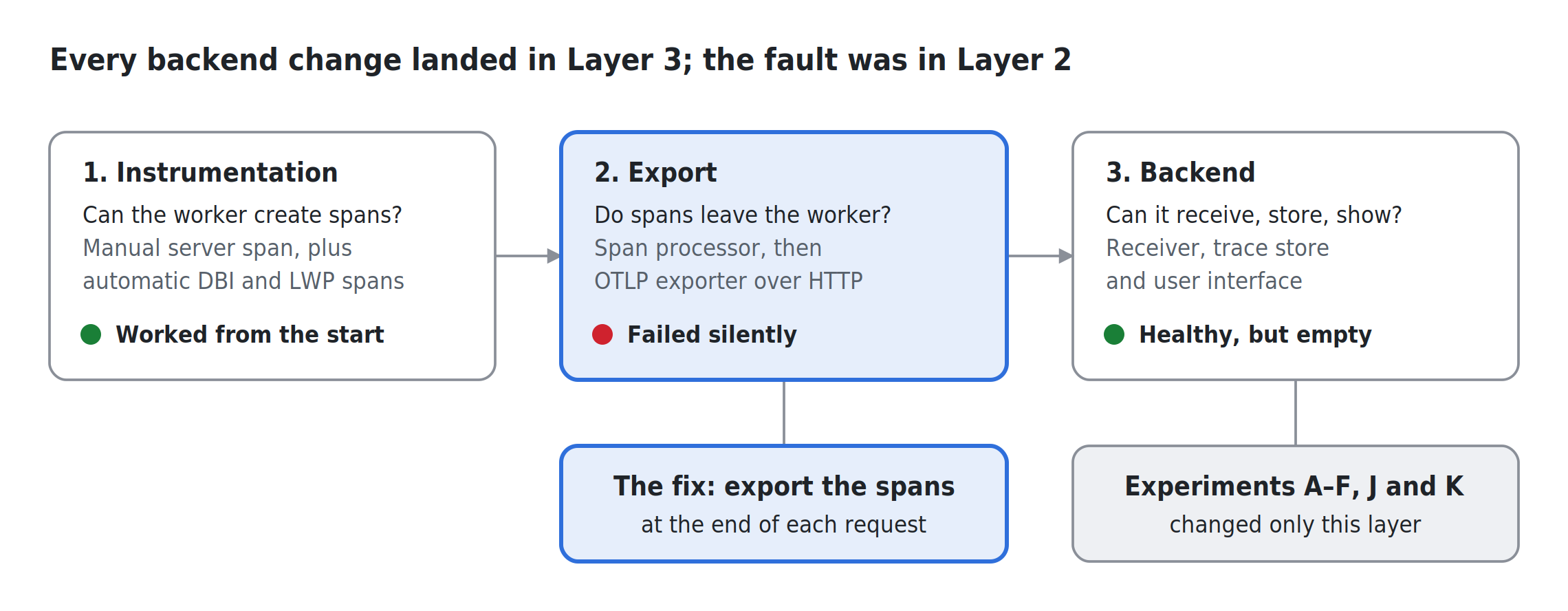 Perl distributed tracing layers: instrumentation worked, export failed silently, and the backend was healthy but empty.