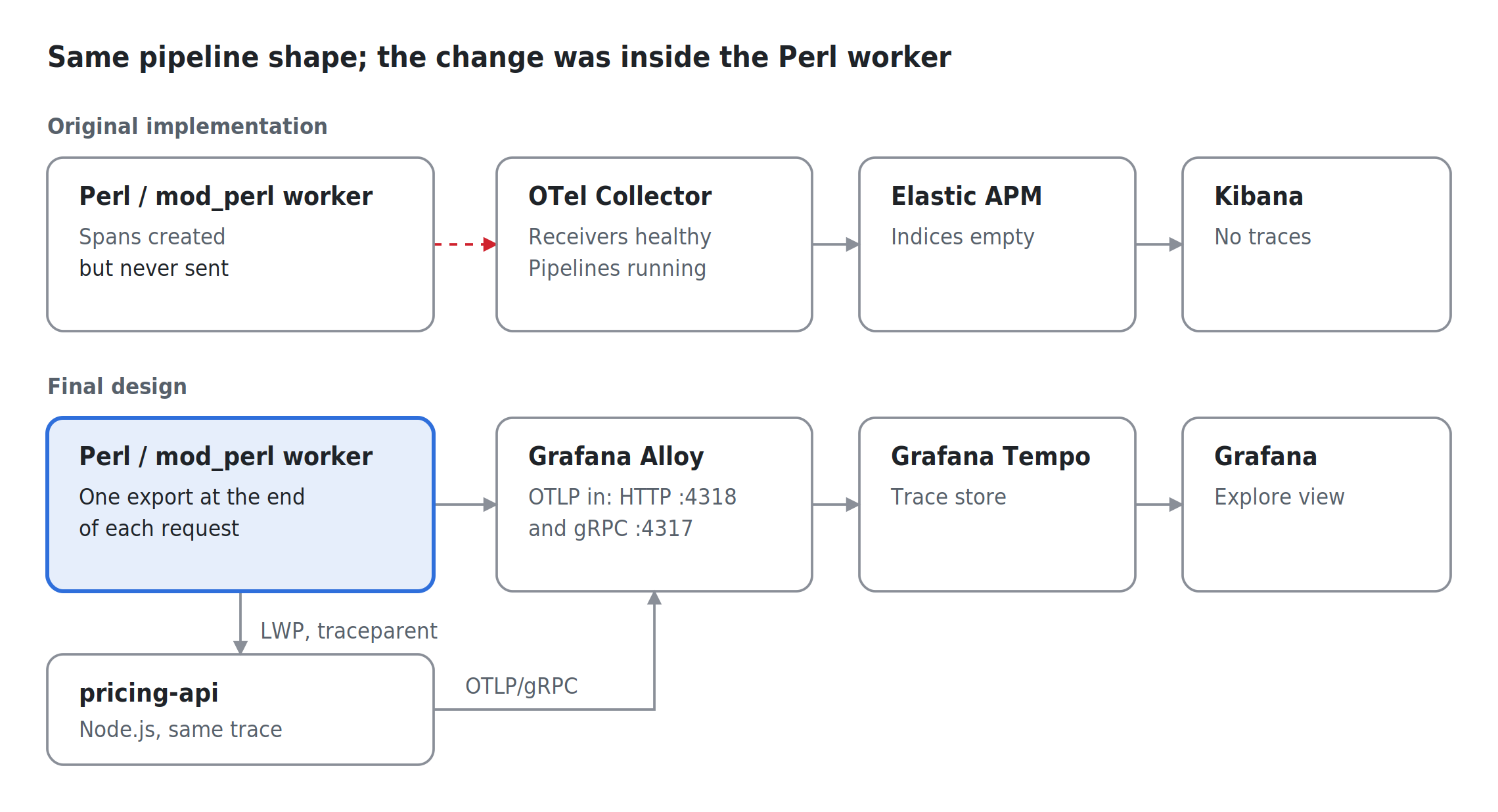 Perl distributed tracing pipeline: the original design (OTel Collector, Elastic APM, Kibana) versus the final design (Grafana Alloy, Tempo, Grafana) with the Node.js pricing-api.
